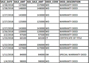 Recent Sales